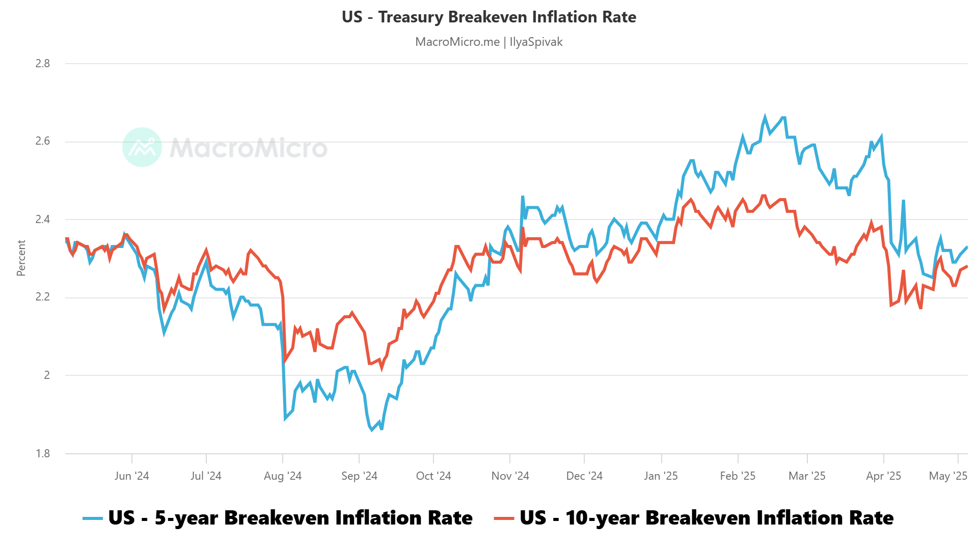 US - Treasury Breakeven Inflation Rate.png