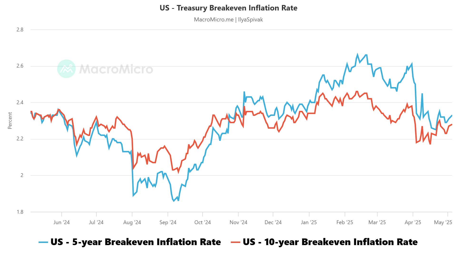 US - Treasury Breakeven Inflation Rate.png