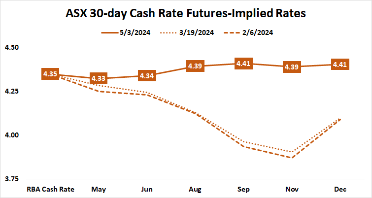 ASX 30-day cash rate futures-implied rates