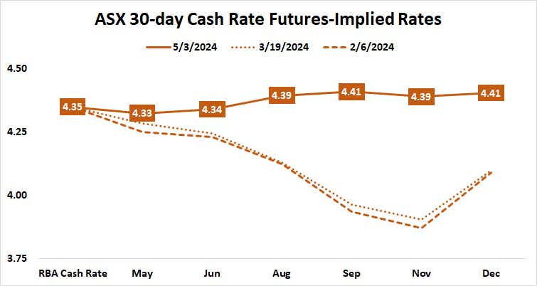 ASX 30-day cash rate futures-implied rates
