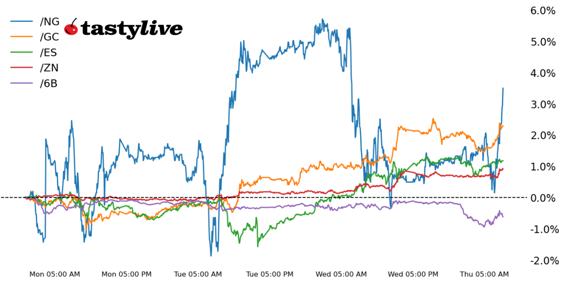 S&P 500, 10-year T-note, gold, natural gas, British pound futures