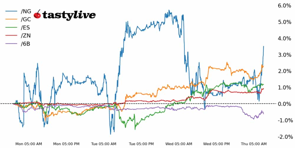 S&P 500, 10-year T-note, gold, natural gas, British pound futures