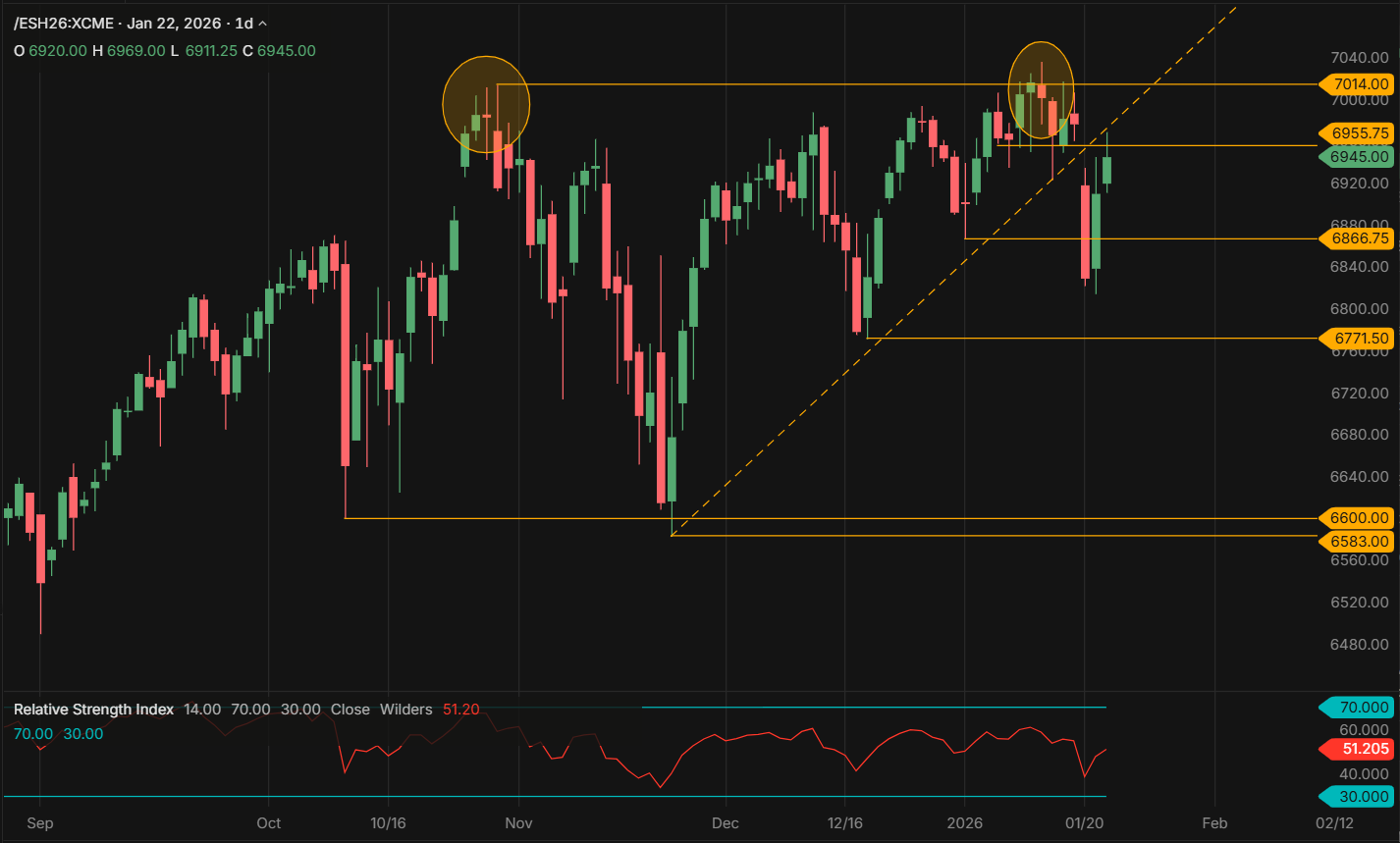 S&P 500 daily chart