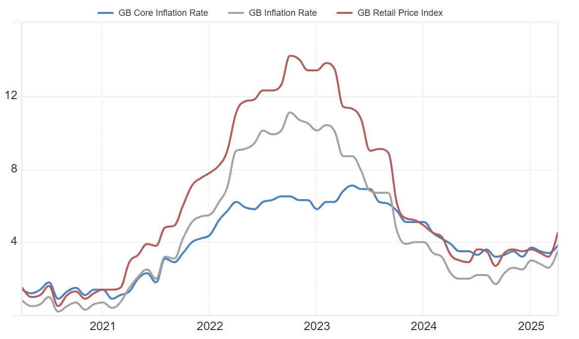 — GB Core Inflation Rate and index.png
