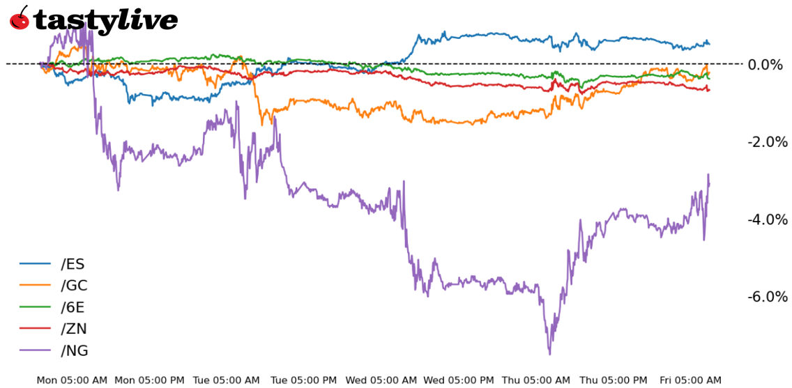 S&P 500, 10-year T-Note, Gold, Natural Gas, Euro Futures 