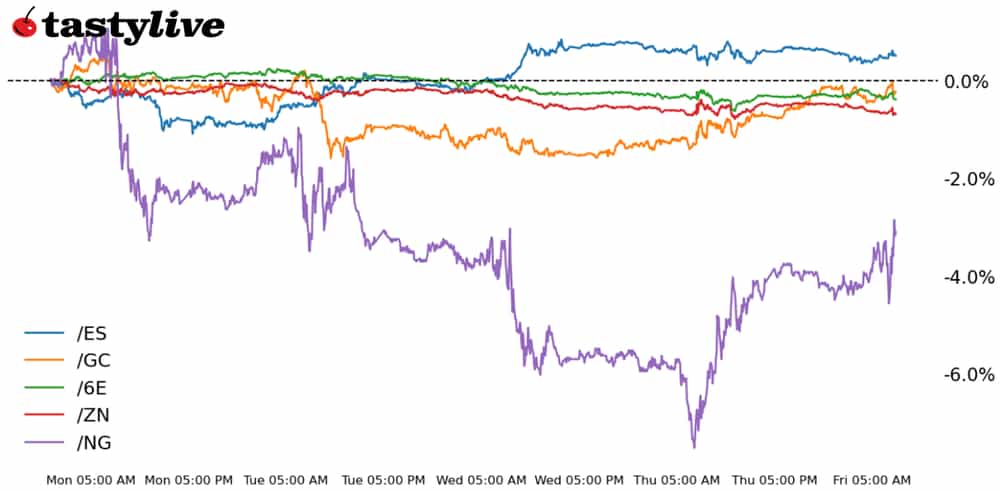 S&P 500, 10-year T-Note, Gold, Natural Gas, Euro Futures