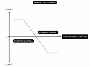 Short Call Vertical Spread (Bearish)
