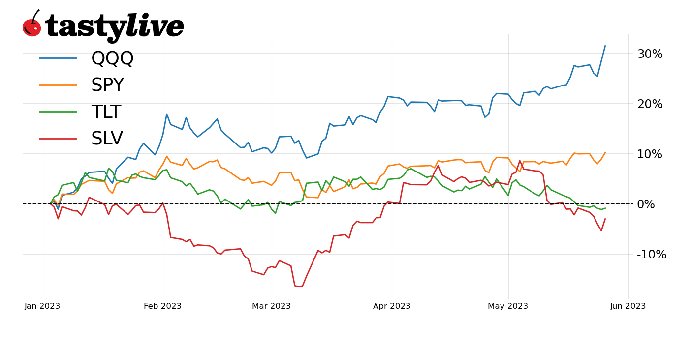 The 6 Best Stocks to Watch in June 2025 tastylive