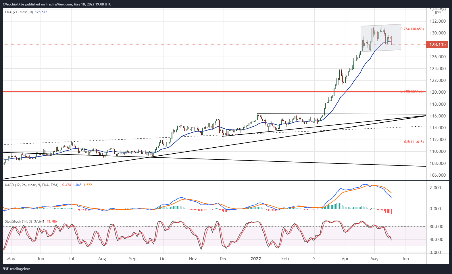 US Dollar Forecast: DXY Rebounds, but USD/JPY might be Carving Out a Top |  tastylive