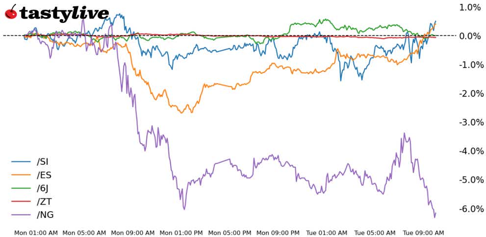 S&P500, two-year T-note, silver, natural gas, Japanese yen futures