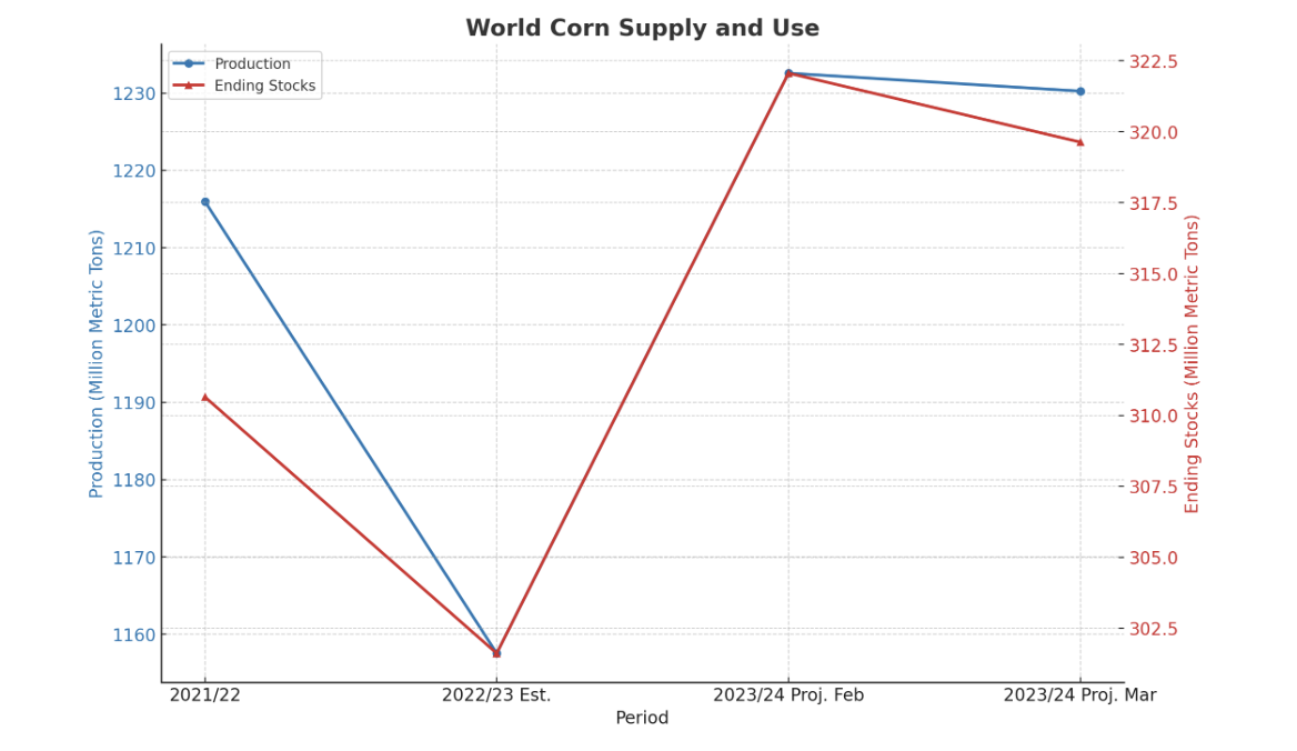 global corn supply