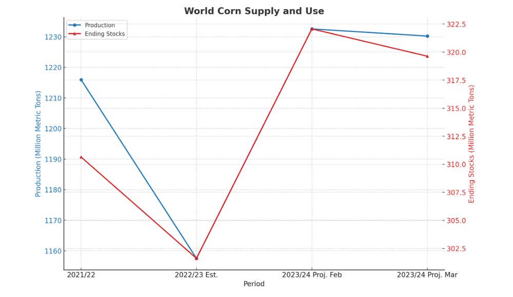 global corn supply