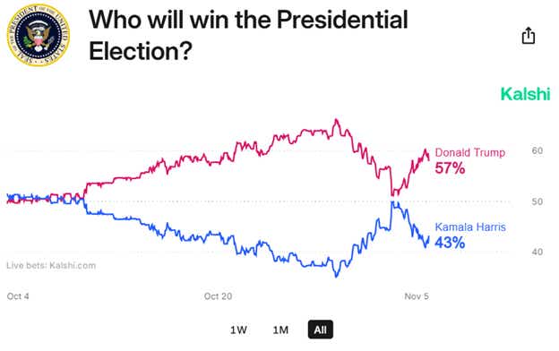 who will win the presidential election?