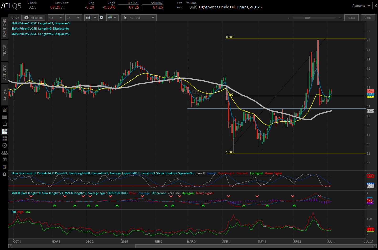 Crude oil futures (/CL)