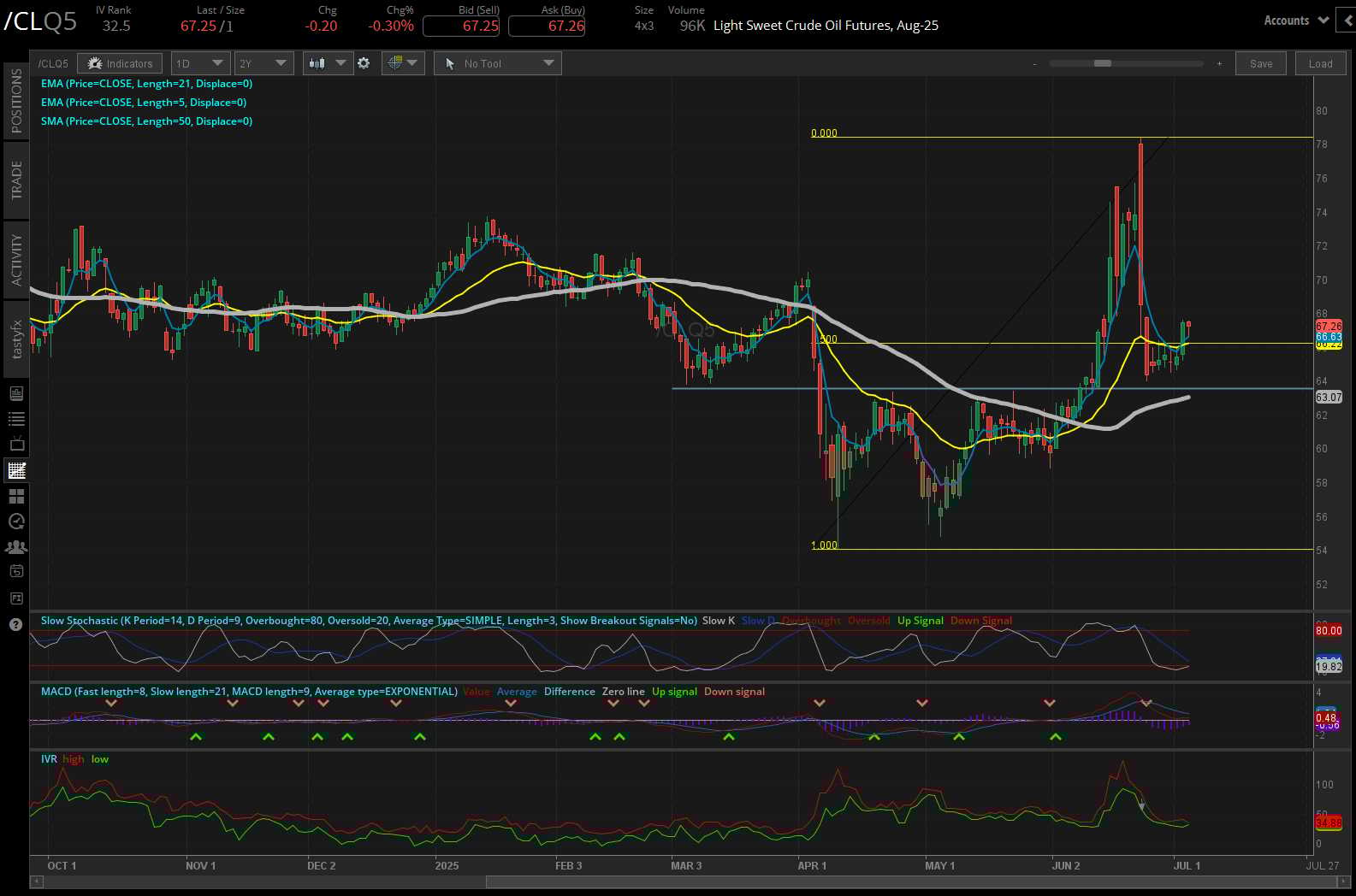 Crude oil futures (/CL)