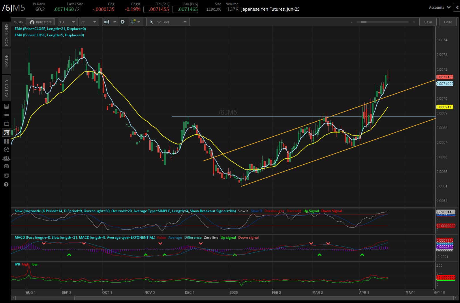 Japanese yen futures, (/6JM5)
