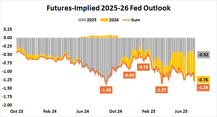 Futures-Implied 2025-26 Fed Outlook.png