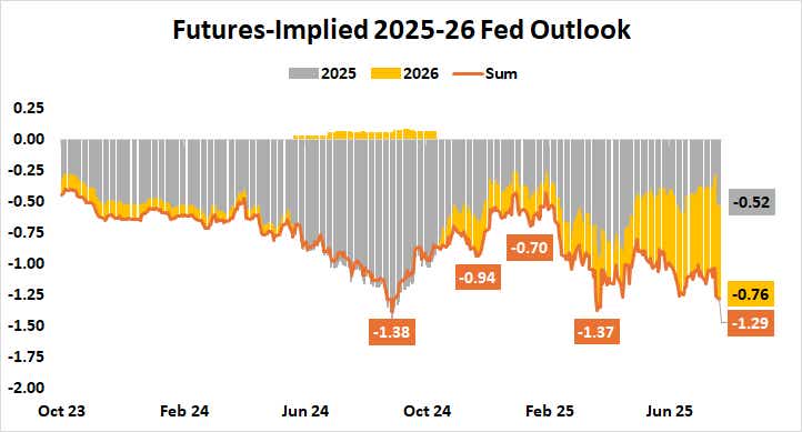 Futures-Implied 2025-26 Fed Outlook.png