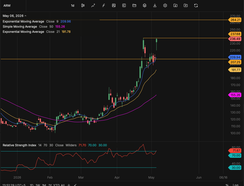 ARM daily chart
