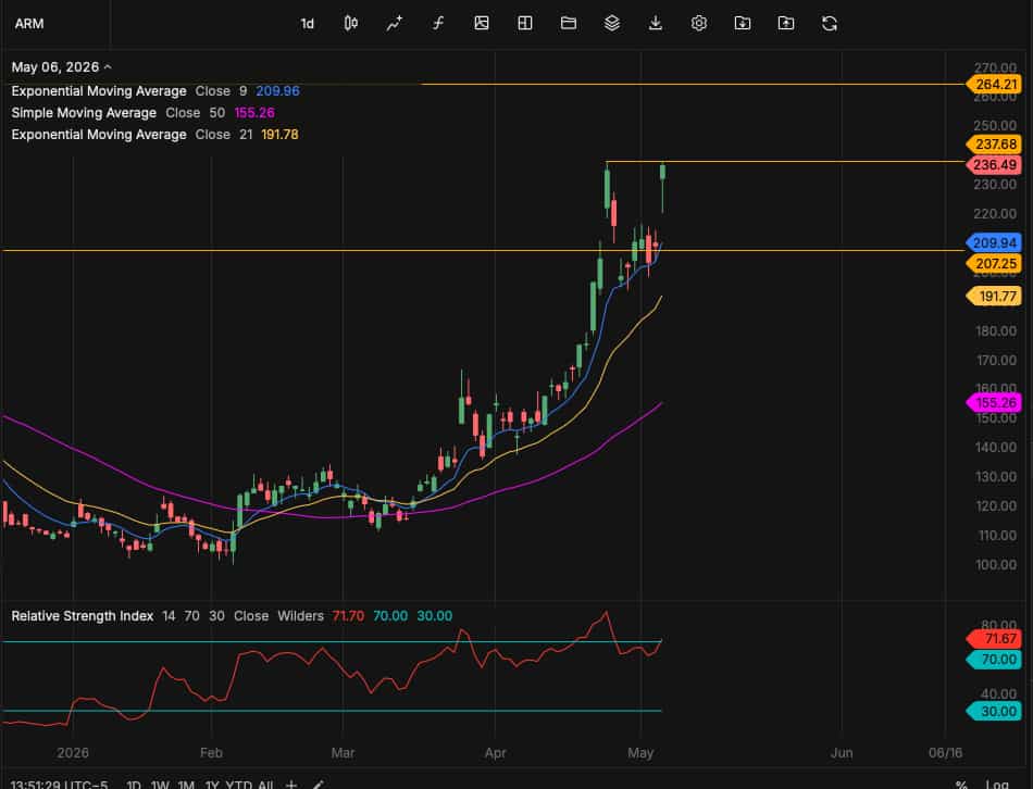 ARM daily chart