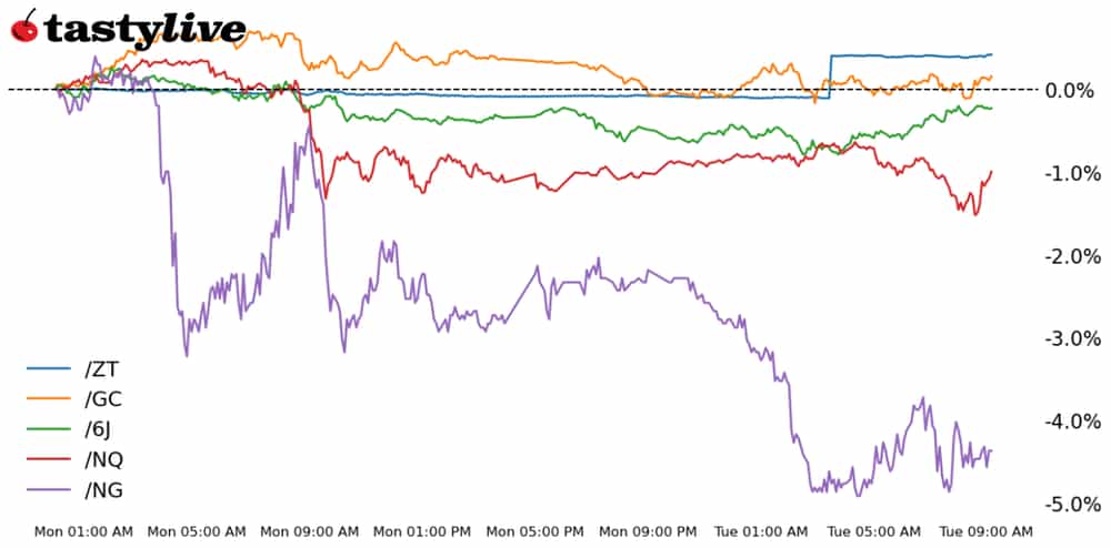 Five Futures WTD Performance
