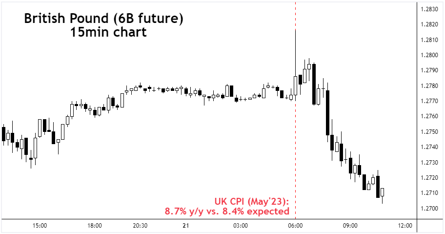British Pound (6B future) 15 min chart
