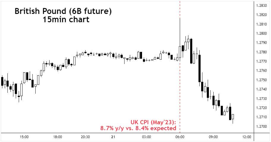 British Pound (6B future) 15 min chart