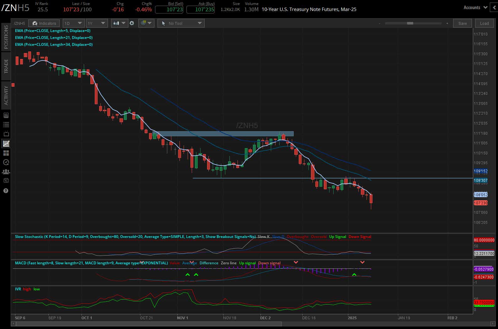10-year T-bond futures contract (/ZNH5)