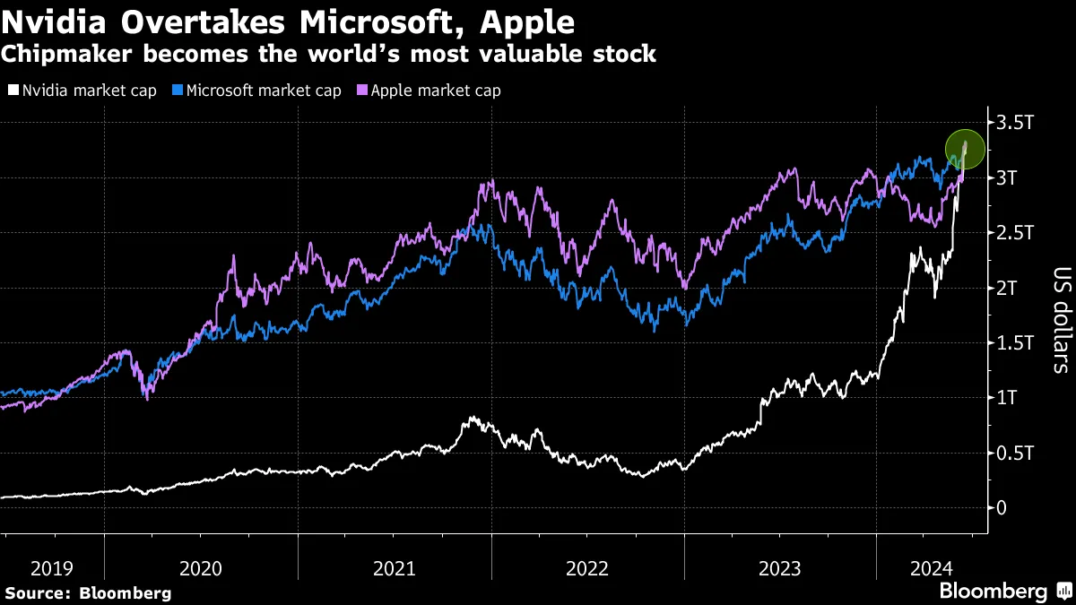 Nvidia Overtakes Microsoft, Apple.png