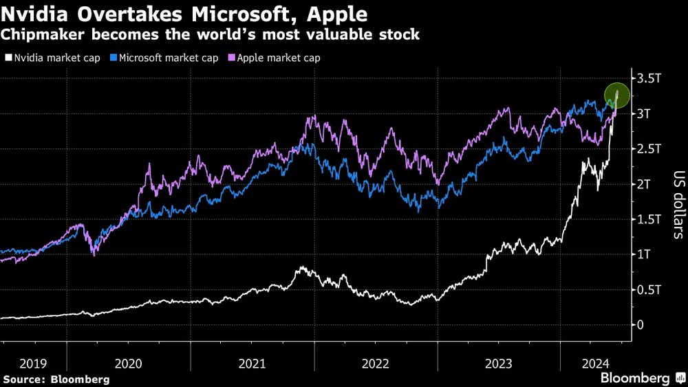 Nvidia Overtakes Microsoft, Apple.png