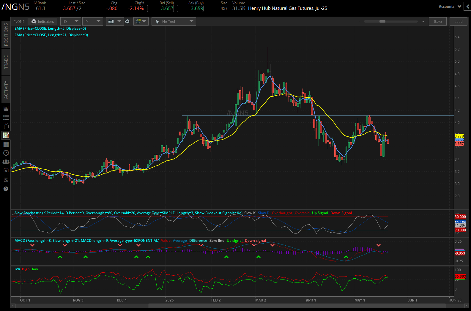 Henry hub natural gas, (/NGN5)