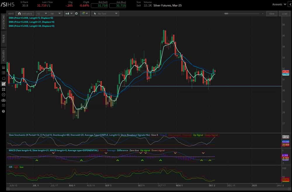 silver prices (/SIH5)