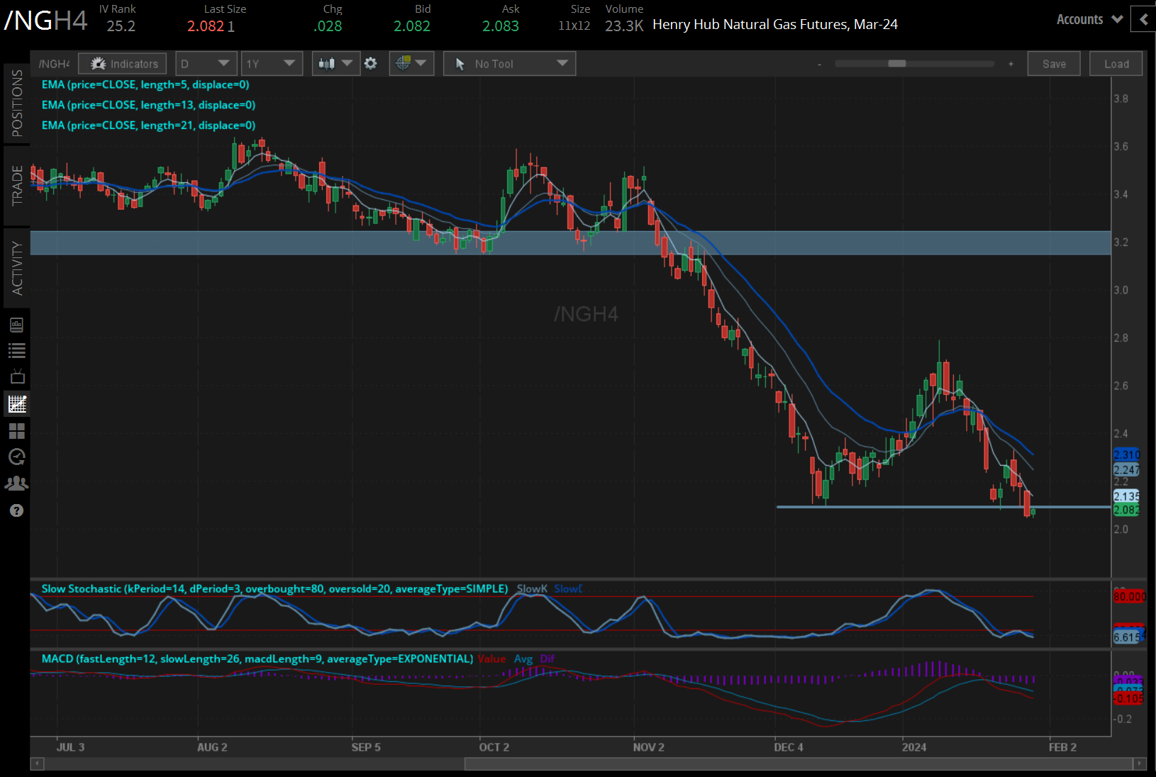 natural gas prices (/NGH4)