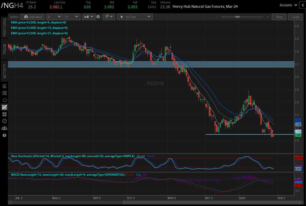 natural gas prices (/NGH4)