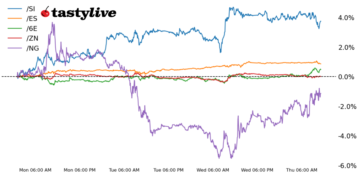 E-mini S&P, 10-year T-note, silver, natural gas, and euro futures 
