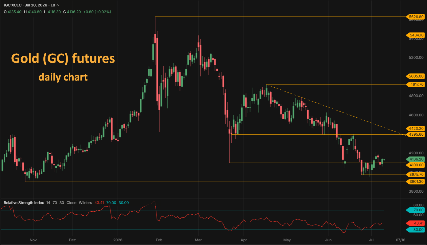 Gold GC futures daily chart