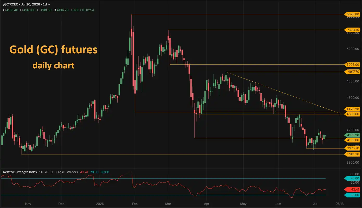 Gold GC futures daily chart