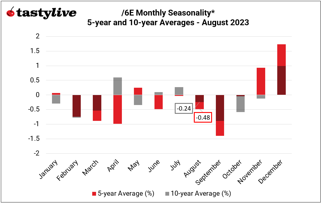 Monthly Seasonality in Euro (/6E)