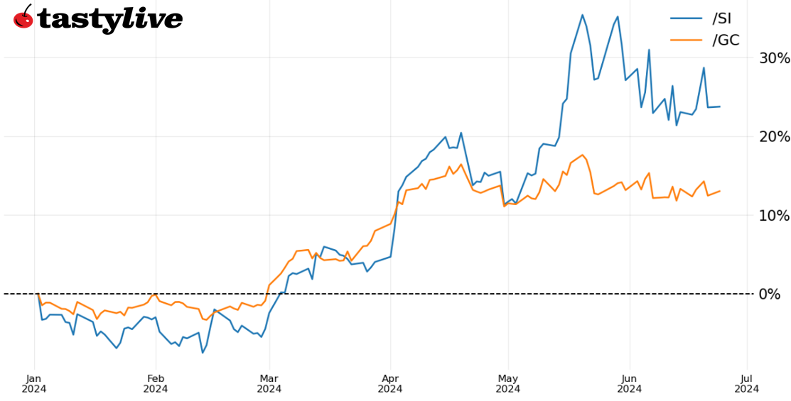 YTD Performance Precious Metals