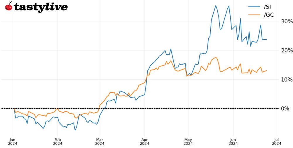 YTD Performance Precious Metals