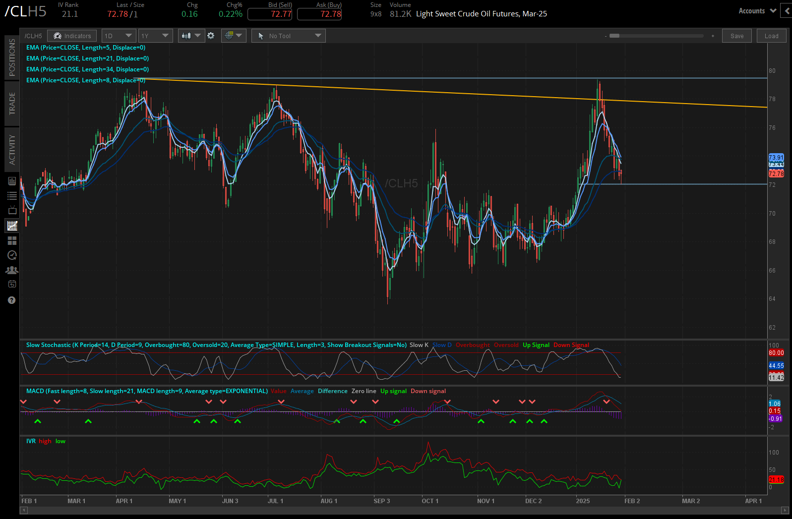 crude oil prices (/CLH5)