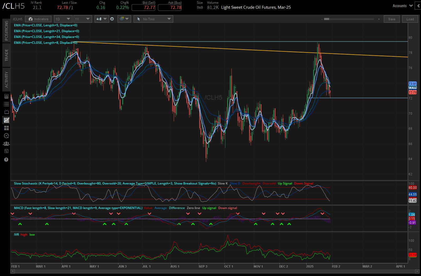 crude oil prices (/CLH5)