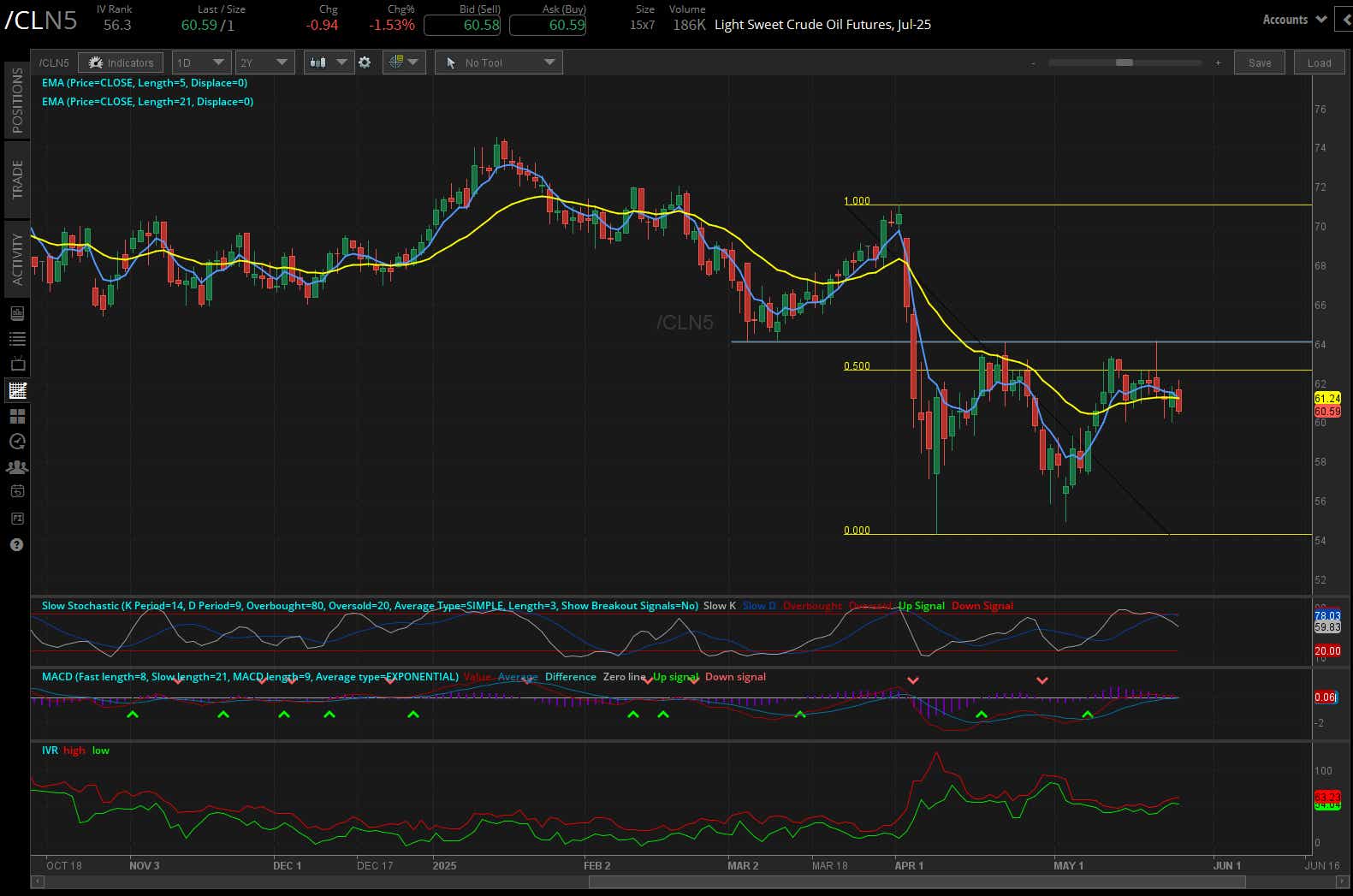 Crude Oil futures (/CL)