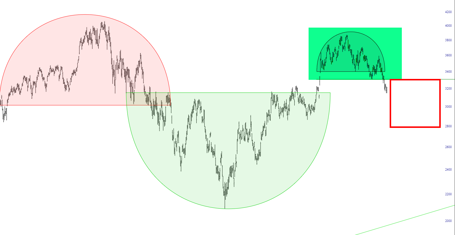 The Semiconductor Index 