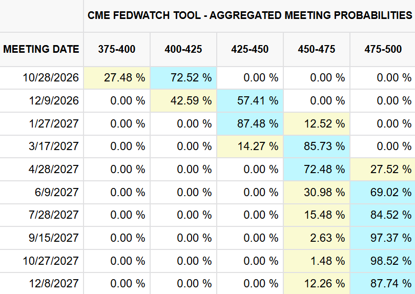 Fed rate hike outlook 2026-2027