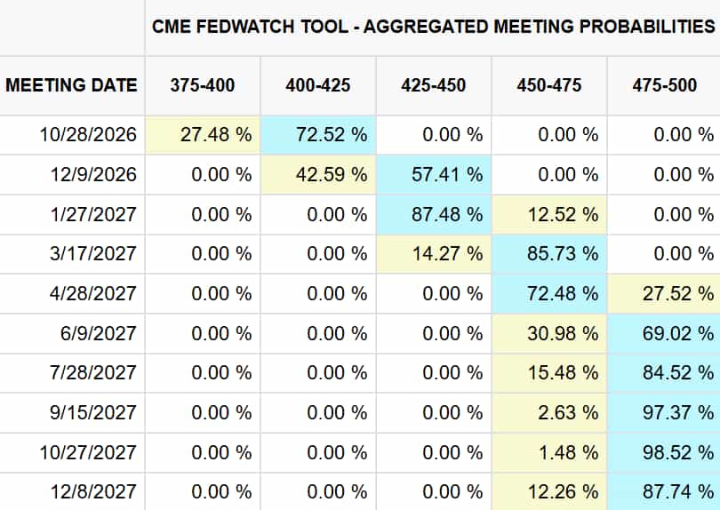 Fed rate hike outlook 2026-2027