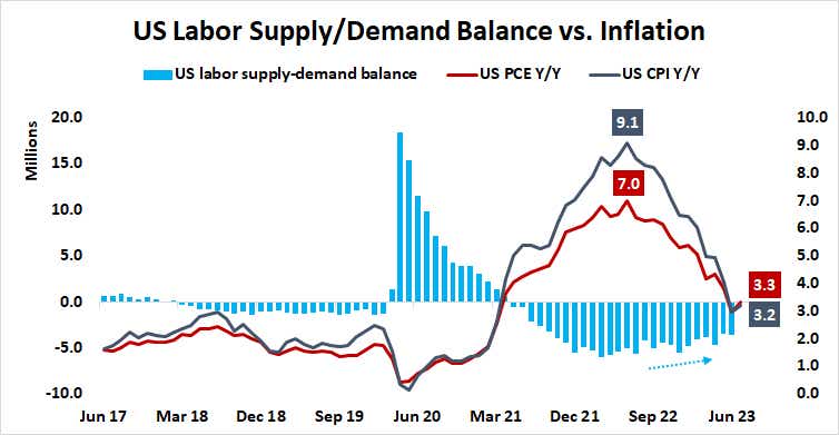 U.S. labor supply/demand balance vs. inflation