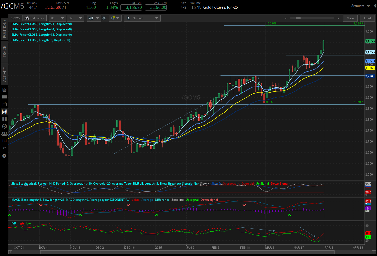 Gold futures, (/GCM5)