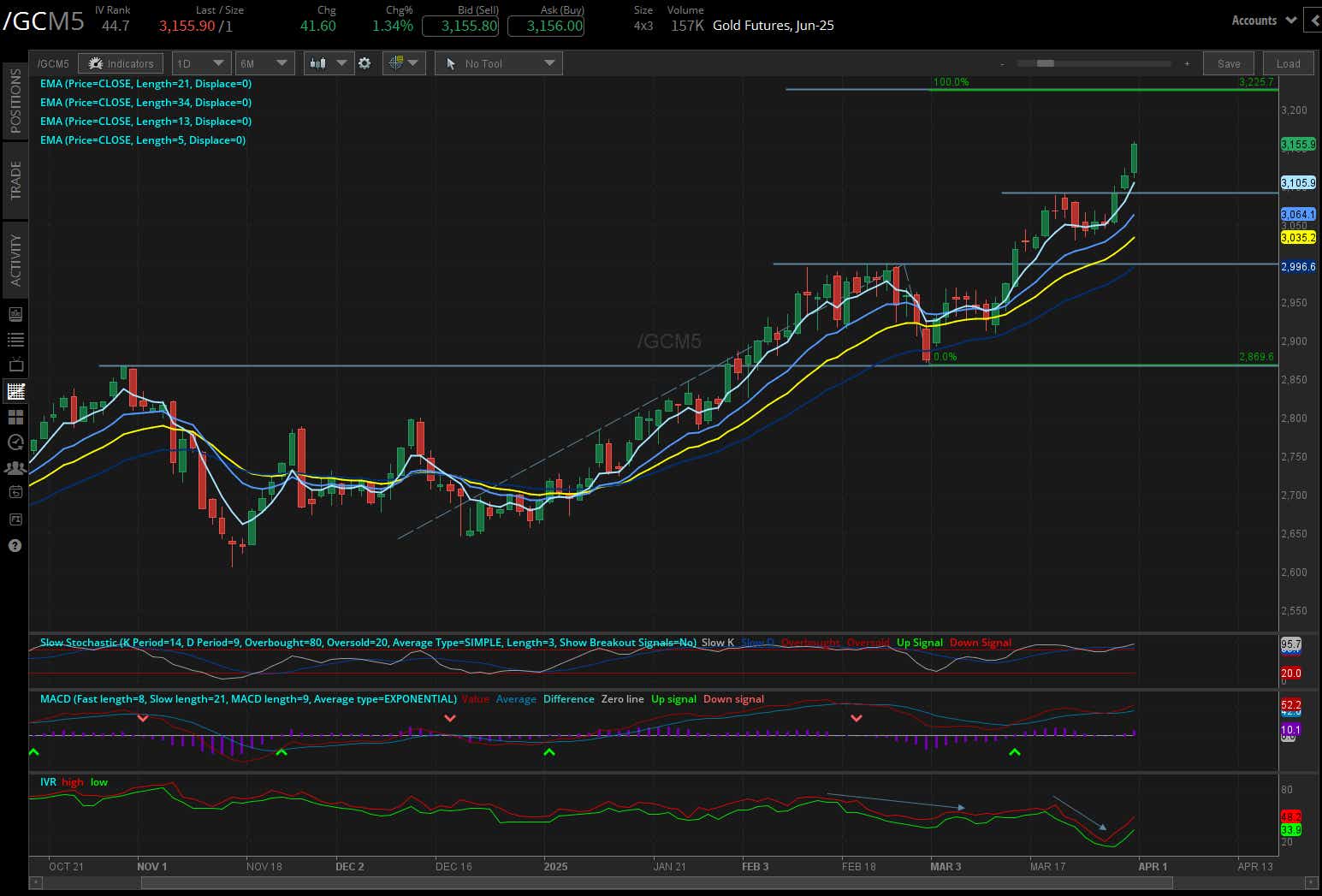 Gold futures, (/GCM5)