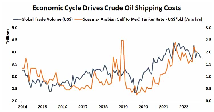 economic cycle drives crude oil shipping costs
